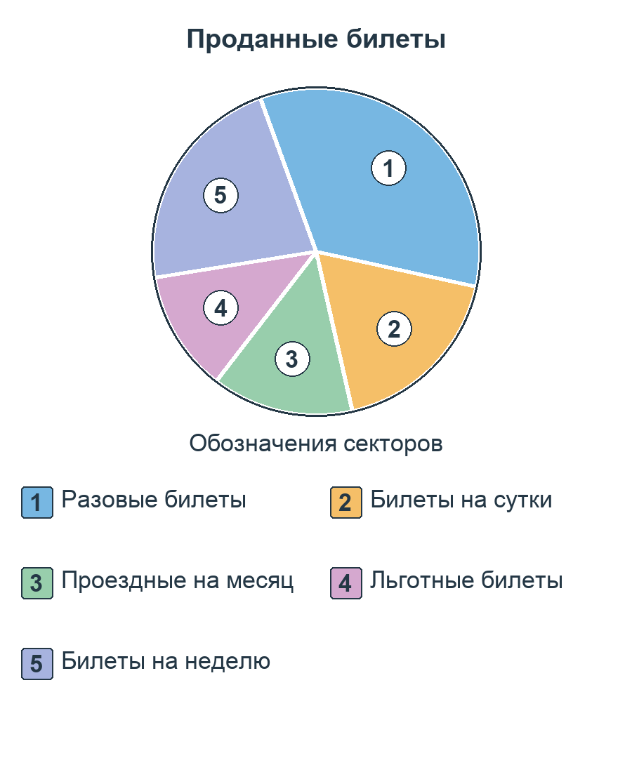 Круговая диаграмма «Проданные билеты». Секторы пронумерованы; в легенде указаны категории: 1 — Разовые билеты; 2 — Билеты на сутки; 3 — Проездные на месяц; 4 — Льготные билеты; 5 — Билеты на неделю.
