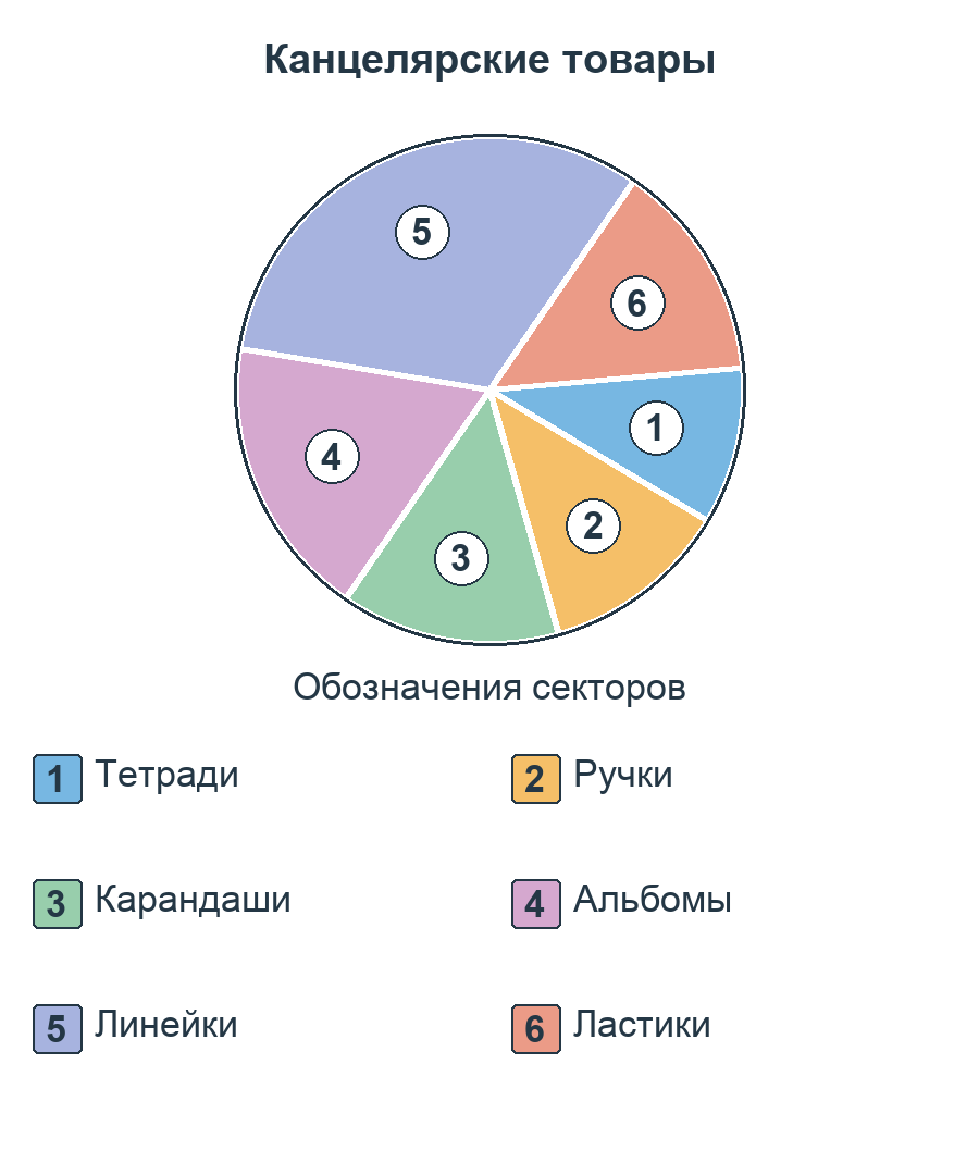 Круговая диаграмма «Канцелярские товары». Секторы пронумерованы; в легенде указаны категории: 1 — Тетради; 2 — Ручки; 3 — Карандаши; 4 — Альбомы; 5 — Линейки; 6 — Ластики.