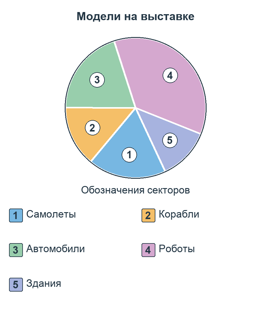 Круговая диаграмма «Модели на выставке». Секторы пронумерованы; в легенде указаны категории: 1 — Самолеты; 2 — Корабли; 3 — Автомобили; 4 — Роботы; 5 — Здания.