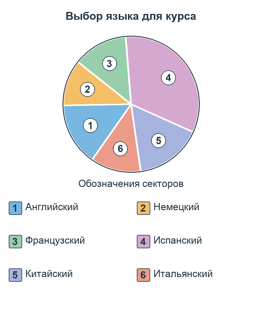 Круговая диаграмма «Выбор языка для курса». Секторы пронумерованы; в легенде указаны категории: 1 — Английский; 2 — Немецкий; 3 — Французский; 4 — Испанский; 5 — Китайский; 6 — Итальянский.
